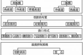 塑料模具加工注塑工藝過程及注意事項